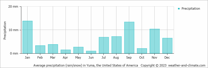 Average monthly rainfall, snow, precipitation in Yuma, the United States of America