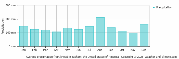 Average monthly rainfall, snow, precipitation in Zachary, the United States of America