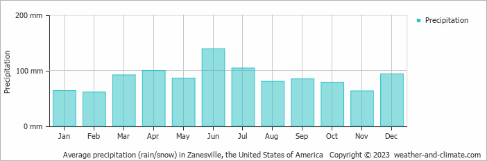 Average monthly rainfall, snow, precipitation in Zanesville, the United States of America