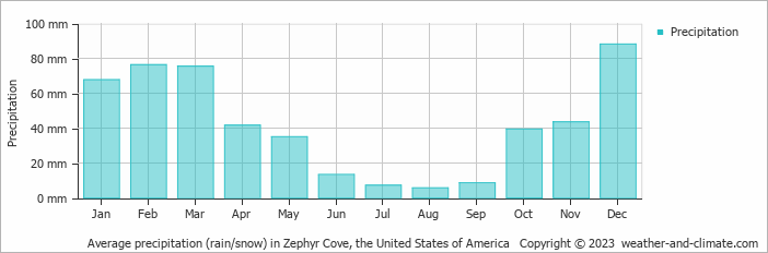 Average monthly rainfall, snow, precipitation in Zephyr Cove, the United States of America