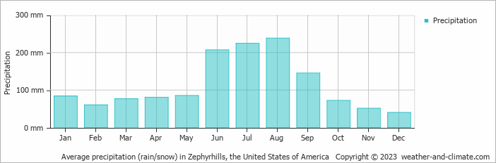 Average monthly rainfall, snow, precipitation in Zephyrhills, the United States of America