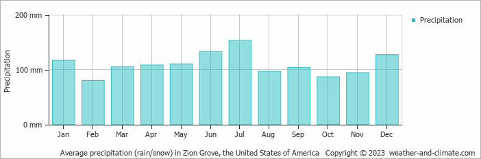 Average monthly rainfall, snow, precipitation in Zion Grove, the United States of America