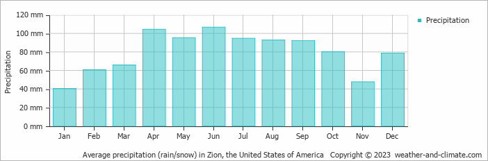 Average monthly rainfall, snow, precipitation in Zion, the United States of America