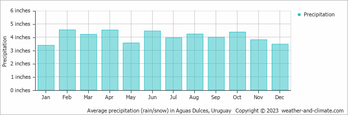 Average precipitation (rain/snow) in Rocha, Uruguay   Copyright © 2022  weather-and-climate.com  