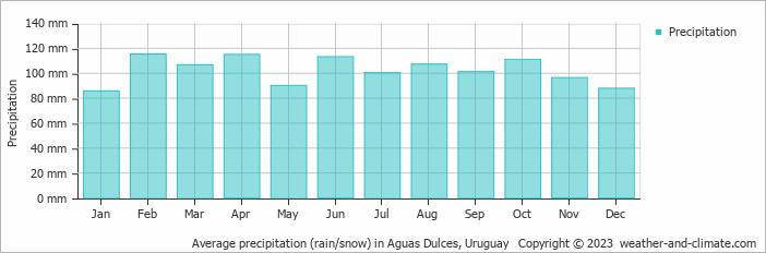 Average monthly rainfall, snow, precipitation in Aguas Dulces, Uruguay