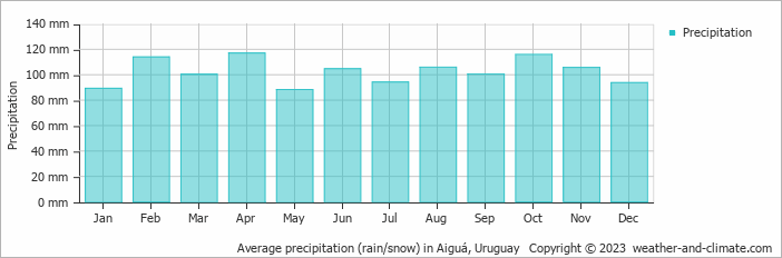 Average monthly rainfall, snow, precipitation in Aiguá, Uruguay