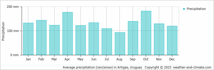 Average monthly rainfall, snow, precipitation in Artigas, 