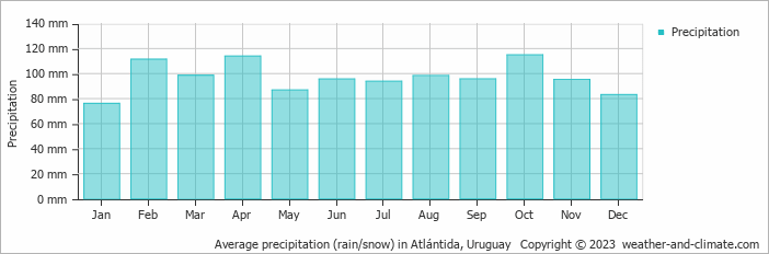 Average monthly rainfall, snow, precipitation in Atlántida, 