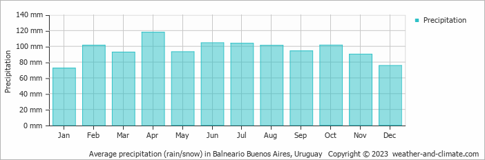 Average monthly rainfall, snow, precipitation in Balneario Buenos Aires, Uruguay