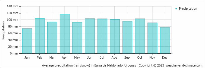 Average monthly rainfall, snow, precipitation in Barra de Maldonado, Uruguay