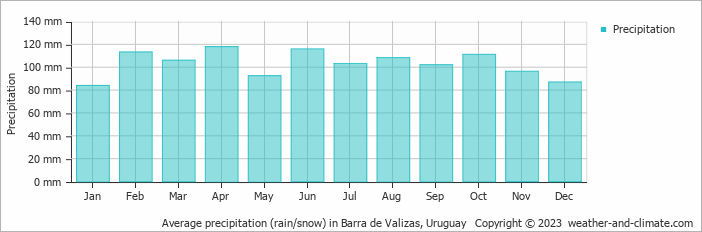 Average monthly rainfall, snow, precipitation in Barra de Valizas, Uruguay