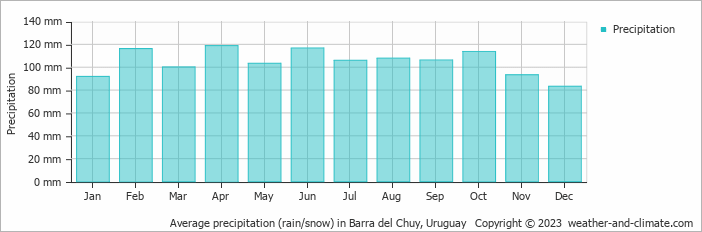 Average monthly rainfall, snow, precipitation in Barra del Chuy, Uruguay
