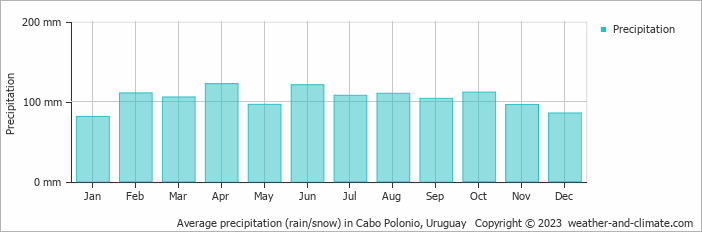 Average monthly rainfall, snow, precipitation in Cabo Polonio, 