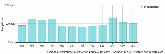 Average precipitation (rain/snow) in Mercedes, Uruguay   Copyright © 2022  weather-and-climate.com  