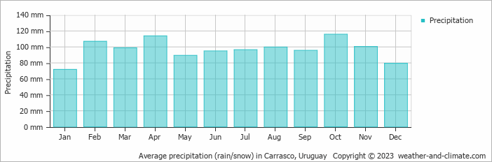 Average monthly rainfall, snow, precipitation in Carrasco, Uruguay