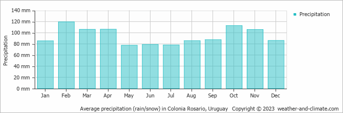 Average monthly rainfall, snow, precipitation in Colonia Rosario, Uruguay