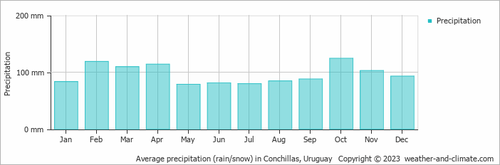 Average monthly rainfall, snow, precipitation in Conchillas, Uruguay