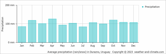 Average monthly rainfall, snow, precipitation in Durazno, Uruguay