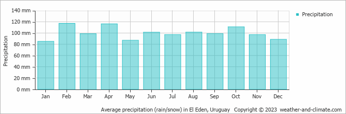 Average monthly rainfall, snow, precipitation in El Eden, 