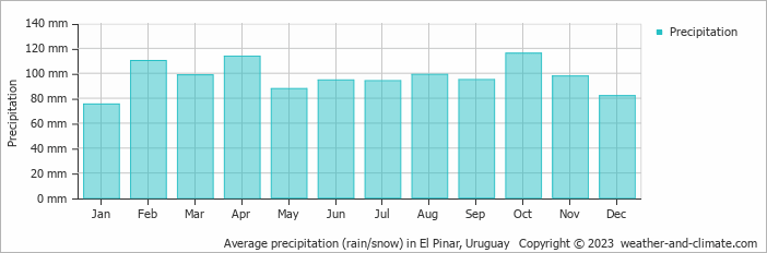 Average monthly rainfall, snow, precipitation in El Pinar, Uruguay
