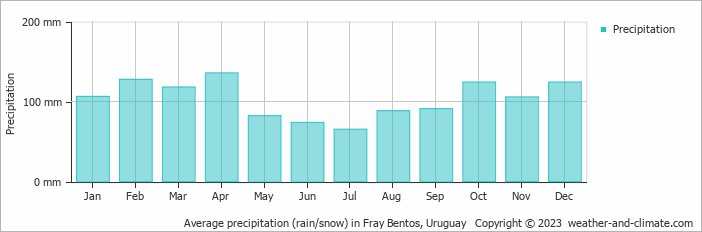 Average monthly rainfall, snow, precipitation in Fray Bentos, Uruguay
