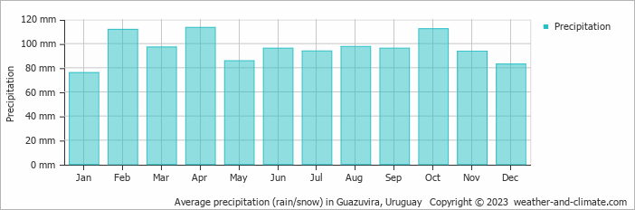 Average monthly rainfall, snow, precipitation in Guazuvira, Uruguay