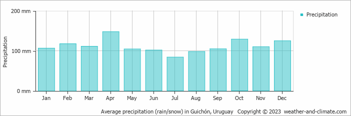 Average monthly rainfall, snow, precipitation in Guichón, Uruguay