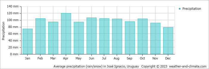 Average monthly rainfall, snow, precipitation in José Ignacio, Uruguay