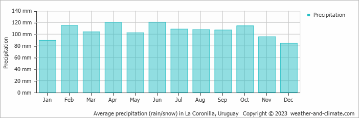 Average monthly rainfall, snow, precipitation in La Coronilla, Uruguay