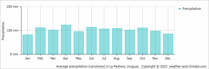 Average monthly rainfall, snow, precipitation in La Pedrera, Uruguay