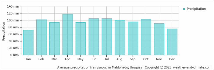 Average monthly rainfall, snow, precipitation in Maldonado, Uruguay
