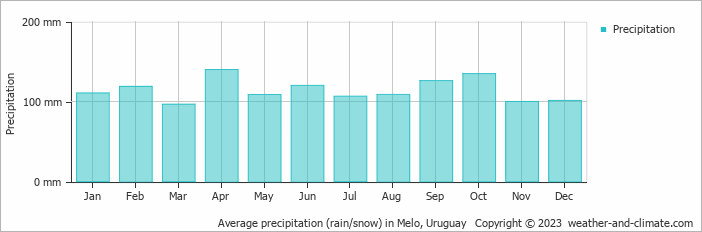 Average monthly rainfall, snow, precipitation in Melo, 