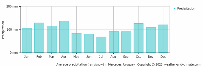 Average monthly rainfall, snow, precipitation in Mercedes, 