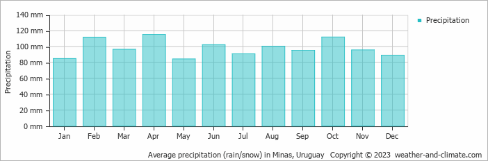 Average monthly rainfall, snow, precipitation in Minas, Uruguay