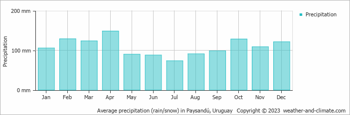 Average monthly rainfall, snow, precipitation in Paysandú, Uruguay