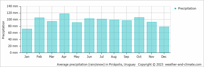 Average monthly rainfall, snow, precipitation in Piriápolis, Uruguay