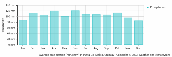 Average monthly rainfall, snow, precipitation in Punta Del Diablo, Uruguay