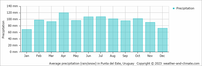 Average monthly rainfall, snow, precipitation in Punta del Este, 