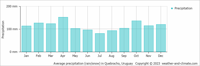 Average monthly rainfall, snow, precipitation in Quebracho, 