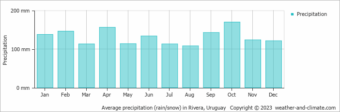 Average monthly rainfall, snow, precipitation in Rivera, Uruguay