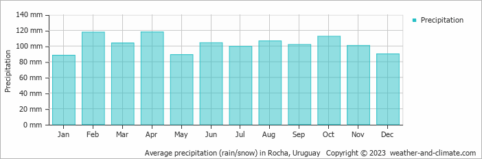 Average monthly rainfall, snow, precipitation in Rocha, Uruguay