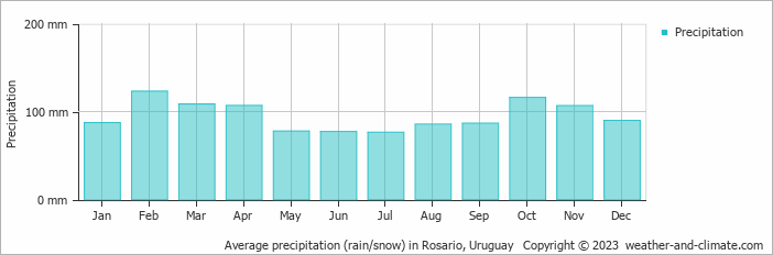 Average precipitation (rain/snow) in P. Indio, Argentina   Copyright © 2022  weather-and-climate.com  