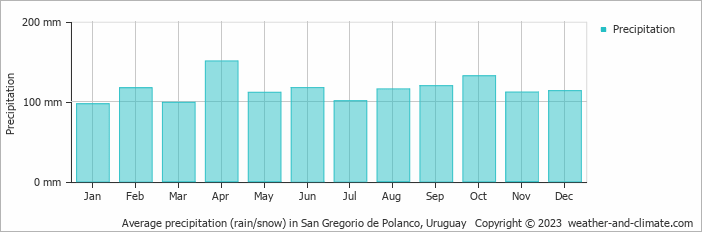 Average monthly rainfall, snow, precipitation in San Gregorio de Polanco, Uruguay