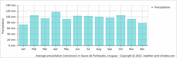 Average monthly rainfall, snow, precipitation in Sauce de Portezuelo, Uruguay