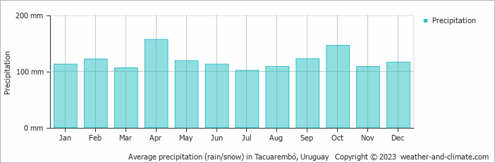 Average monthly rainfall, snow, precipitation in Tacuarembó, Uruguay