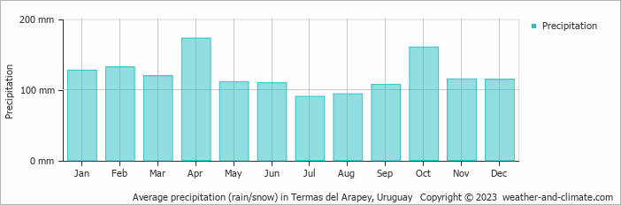Average monthly rainfall, snow, precipitation in Termas del Arapey, Uruguay