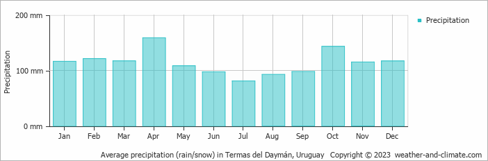 Average monthly rainfall, snow, precipitation in Termas del Daymán, Uruguay