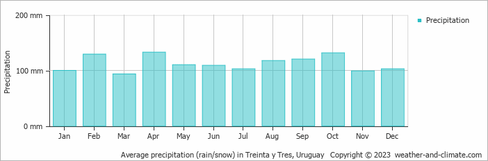 Average monthly rainfall, snow, precipitation in Treinta y Tres, Uruguay