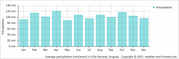 Average monthly rainfall, snow, precipitation in Villa Serrana, Uruguay