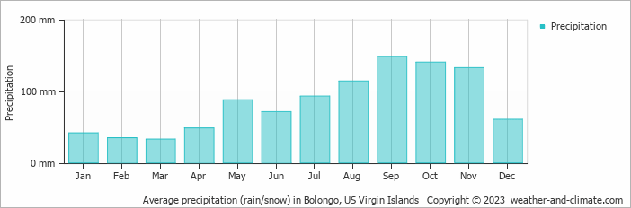 Average monthly rainfall, snow, precipitation in Bolongo, US Virgin Islands